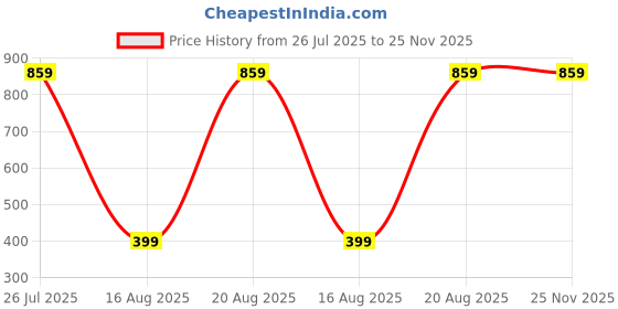 tatacliq.com Kryptic Navy & Pink Cotton Graphic Print T-Shirt With Pyjamas kryptic Price History Graph from 26 Jul 2025 to 24 Nov 2025