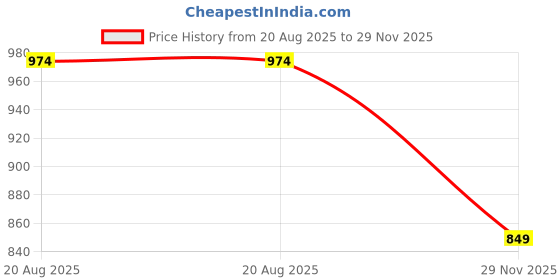 tatacliq.com Kryptic Navy Cotton Checks Lounge Pants (Pack Of 2) kryptic Price History Graph from 20 Aug 2025 to 29 Nov 2025