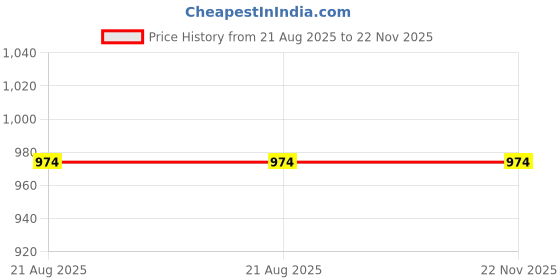 tatacliq.com Kryptic Navy Cotton Checks Lounge Pants (Pack Of 2) kryptic Price History Graph from 21 Aug 2025 to 22 Nov 2025