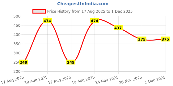 tatacliq.com Kryptic Navy Cotton Chequered Pyjamas kryptic Price History Graph from 17 Aug 2025 to 1 Dec 2025