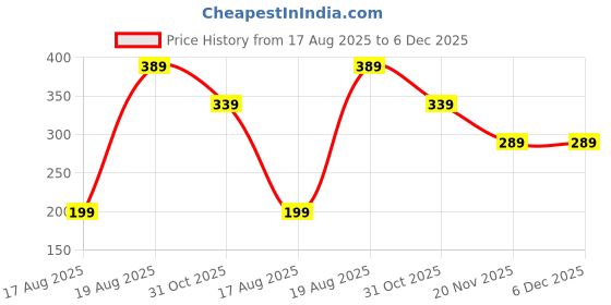 tatacliq.com Kryptic Navy Cotton Chequered Shorts kryptic Price History Graph from 17 Aug 2025 to 5 Dec 2025