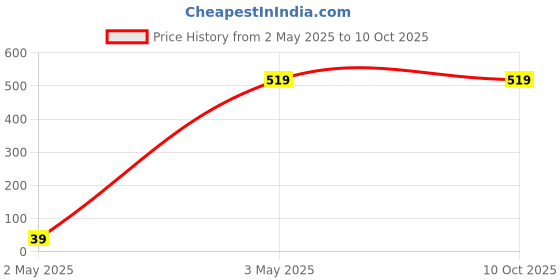 tatacliq.com Kryptic Navy Cotton Regular Fit Printed Capri kryptic Price History Graph from 2 May 2025 to 10 Oct 2025