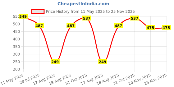tatacliq.com Kryptic Navy Cotton Relaxed Fit Printed Lounge Pants kryptic Price History Graph from 11 May 2025 to 24 Nov 2025