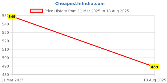 tatacliq.com Kryptic Navy Printed Capris kryptic Price History Graph from 11 Mar 2025 to 18 Aug 2025