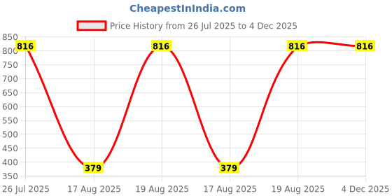 tatacliq.com Kryptic Navy Printed Pure Cotton Maxi Night Dress kryptic Price History Graph from 26 Jul 2025 to 4 Dec 2025