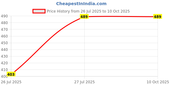 tatacliq.com Kryptic Navy Printed Pyjamas kryptic Price History Graph from 26 Jul 2025 to 9 Oct 2025