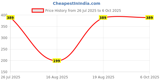tatacliq.com Kryptic Navy Printed Shorts kryptic Price History Graph from 26 Jul 2025 to 6 Oct 2025