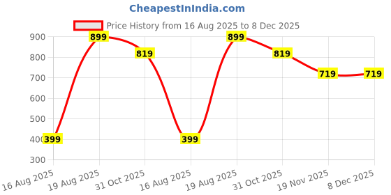 tatacliq.com Kryptic Navy Pure Cotton Elasticated Waist Band Relaxed Fit Printed Capris - Pack of 2 kryptic Price History Graph from 16 Aug 2025 to 7 Dec 2025