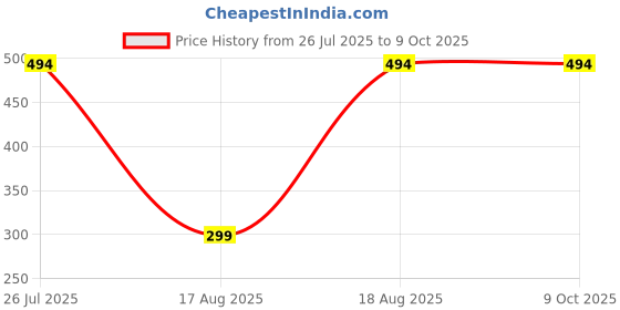 tatacliq.com Kryptic Navy Regular Fit Printed Polo T-Shirt kryptic Price History Graph from 26 Jul 2025 to 9 Oct 2025
