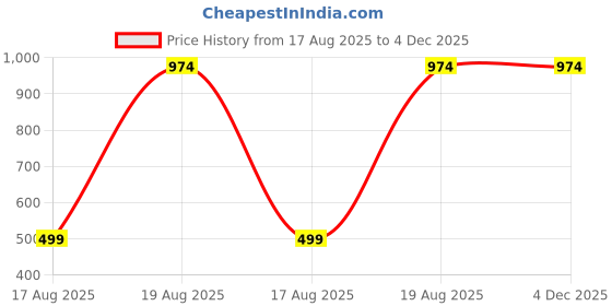 tatacliq.com Kryptic Off White & Black Cotton Relaxed Fit Printed Lounge Pants - Pack of 2 kryptic Price History Graph from 17 Aug 2025 to 4 Dec 2025
