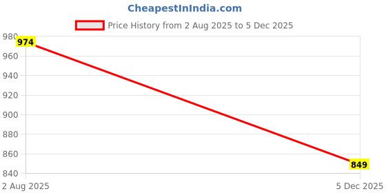 tatacliq.com Kryptic Off White & Grey Cotton Relaxed Fit Printed Lounge Pants - Pack of 2 kryptic Price History Graph from 2 Aug 2025 to 5 Dec 2025