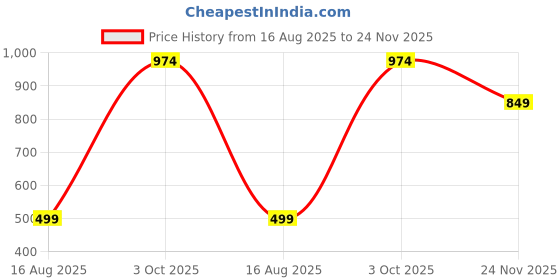 tatacliq.com Kryptic off White & Teal Cotton Relaxed Fit Printed Lounge Pant - Pack of 2 kryptic Price History Graph from 16 Aug 2025 to 24 Nov 2025