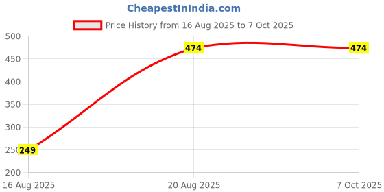 tatacliq.com Kryptic Off White Cotton Plain Pyjamas kryptic Price History Graph from 16 Aug 2025 to 7 Oct 2025