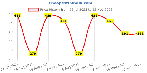 tatacliq.com Kryptic Off White Regular Fit Printed Cotton Polo T-Shirt kryptic Price History Graph from 26 Jul 2025 to 24 Nov 2025