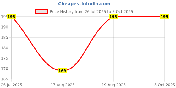 tatacliq.com Kryptic Orange Printed Full Coverage Everyday Bra kryptic Price History Graph from 26 Jul 2025 to 5 Oct 2025