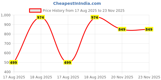 tatacliq.com Kryptic Peach & Navy Cotton Relaxed Fit Printed Lounge Pants - Pack of 2 kryptic Price History Graph from 17 Aug 2025 to 23 Nov 2025