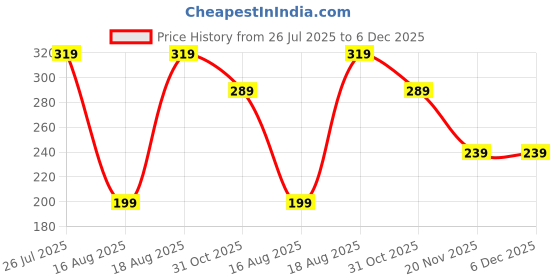 tatacliq.com Kryptic Peach Cotton Printed T-Shirt kryptic Price History Graph from 26 Jul 2025 to 6 Dec 2025