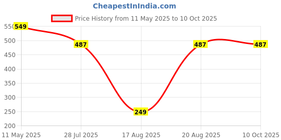 tatacliq.com Kryptic Peach Cotton Relaxed Fit Printed Lounge Pants kryptic Price History Graph from 11 May 2025 to 9 Oct 2025