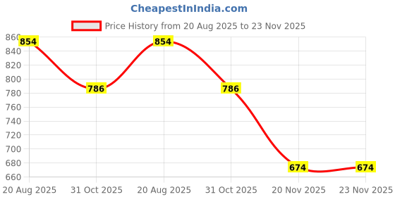 tatacliq.com Kryptic Pink & Black Cotton Graphic Print T-Shirt With Pyjamas kryptic Price History Graph from 20 Aug 2025 to 23 Nov 2025