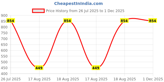 tatacliq.com Kryptic Pink & Grey Cotton Printed T-Shirt Pyjamas Set kryptic Price History Graph from 26 Jul 2025 to 1 Dec 2025