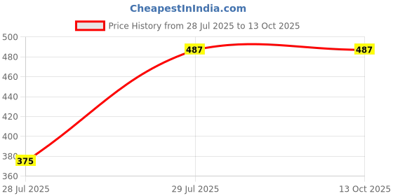 tatacliq.com Kryptic Pink & White Cotton Checks Pyjamas kryptic Price History Graph from 28 Jul 2025 to 13 Oct 2025