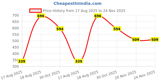 tatacliq.com Kryptic Pink & White Cotton Relaxed Fit Printed Sleep Tee kryptic Price History Graph from 17 Aug 2025 to 23 Nov 2025