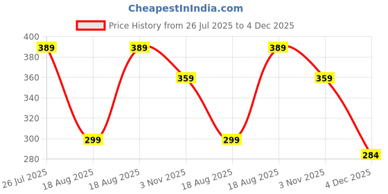 tatacliq.com Kryptic Pink Cotton Loose Fit Printed Oversized Drop Shoulder T-Shirt kryptic Price History Graph from 26 Jul 2025 to 4 Dec 2025