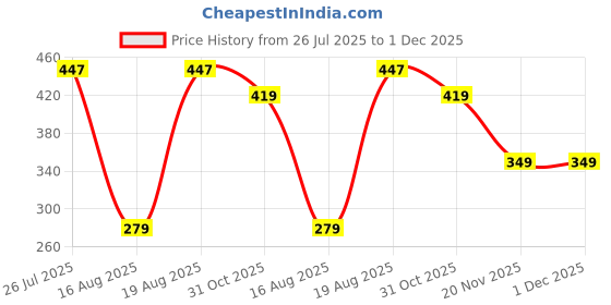tatacliq.com Kryptic Pink Cotton Turtle Neck Top kryptic Price History Graph from 26 Jul 2025 to 1 Dec 2025