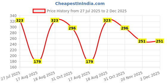 tatacliq.com Kryptic Pure Cotton Drop Shoulder Oversized Crop T-Shirt kryptic Price History Graph from 27 Jul 2025 to 2 Dec 2025