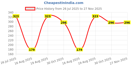 tatacliq.com Kryptic Pure Cotton Drop Shoulder Oversized Crop T-Shirt kryptic Price History Graph from 26 Jul 2025 to 27 Nov 2025