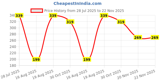 tatacliq.com Kryptic Pure Cotton Printed Drop Shoulder Oversized Crop T-Shirt kryptic Price History Graph from 28 Jul 2025 to 22 Nov 2025