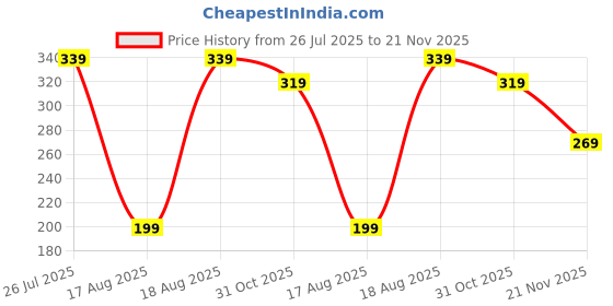 tatacliq.com Kryptic Purple Cotton Printed T-Shirt kryptic Price History Graph from 26 Jul 2025 to 21 Nov 2025