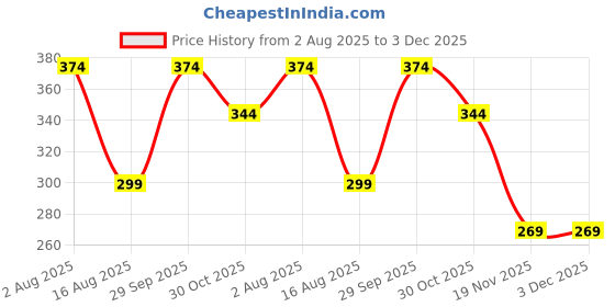 tatacliq.com Kryptic Teal Cotton Loose Fit Printed Oversized Drop Shoulder T-Shirt kryptic Price History Graph from 2 Aug 2025 to 3 Dec 2025
