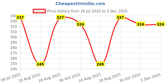 tatacliq.com Kryptic Teal Green Printed Cotton T-Shirt kryptic Price History Graph from 26 Jul 2025 to 5 Dec 2025