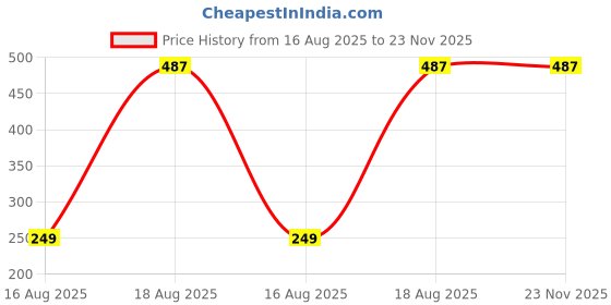 tatacliq.com Kryptic Teal Polo T-Shirt kryptic Price History Graph from 16 Aug 2025 to 23 Nov 2025