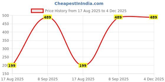 tatacliq.com Kryptic Teal Printed Capris kryptic Price History Graph from 17 Aug 2025 to 4 Dec 2025