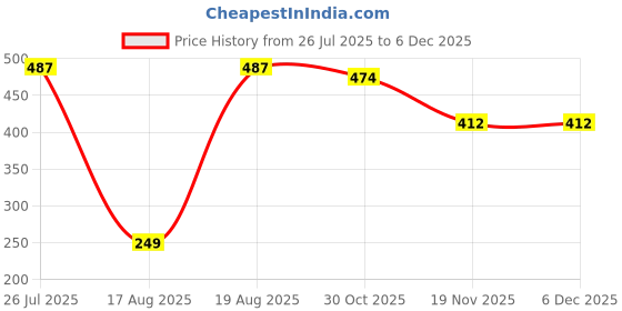 tatacliq.com Kryptic Teal Regular Fit Check Cotton Polo T-Shirt kryptic Price History Graph from 26 Jul 2025 to 5 Dec 2025