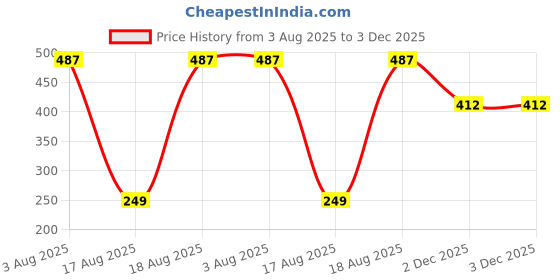 tatacliq.com Kryptic Teal Regular Fit Printed Cotton Polo T-Shirt kryptic Price History Graph from 3 Aug 2025 to 2 Dec 2025