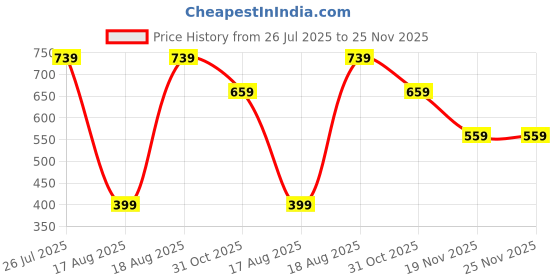 tatacliq.com Kryptic White & Beige Regular Fit Leggings (Pack Of 2) kryptic Price History Graph from 26 Jul 2025 to 24 Nov 2025