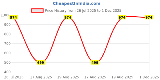 tatacliq.com Kryptic White & Black Cotton Checks Lounge Pants (Pack Of 2) kryptic Price History Graph from 26 Jul 2025 to 30 Nov 2025