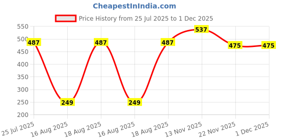 tatacliq.com Kryptic White & Black Cotton Checks Pyjamas kryptic Price History Graph from 25 Jul 2025 to 30 Nov 2025