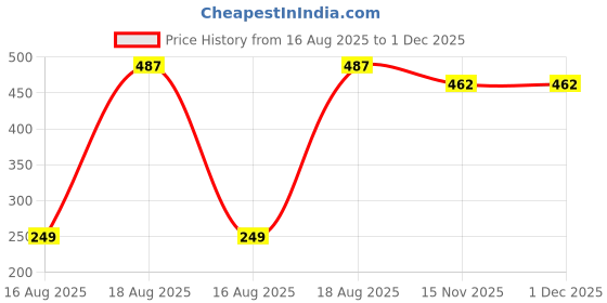 tatacliq.com Kryptic White & Black Cotton Regular Fit Checks Lounge Pants kryptic Price History Graph from 16 Aug 2025 to 30 Nov 2025