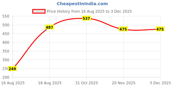 tatacliq.com Kryptic White & Black Cotton Relaxed Fit Checks Pyjamas kryptic Price History Graph from 16 Aug 2025 to 1 Dec 2025