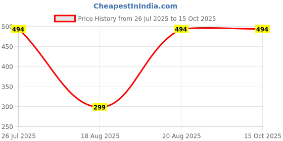 tatacliq.com Kryptic White & Blue Regular Fit Printed Cotton Polo T-Shirt kryptic Price History Graph from 26 Jul 2025 to 15 Oct 2025