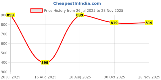 tatacliq.com Kryptic White & Green Cotton Capris - Pack Of 2 kryptic Price History Graph from 26 Jul 2025 to 26 Nov 2025