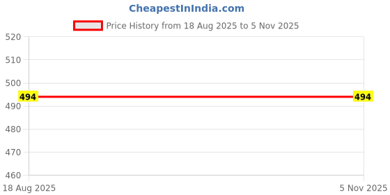 tatacliq.com Kryptic White & Grey Regular Fit Printed Cotton Polo T-Shirt kryptic Price History Graph from 18 Aug 2025 to 3 Nov 2025