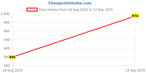 tatacliq.com Kryptic White & Maroon Cotton Relaxed Fit Printed Lounge Pants - Pack of 2 kryptic Price History Graph from 18 Aug 2025 to 12 Sep 2025