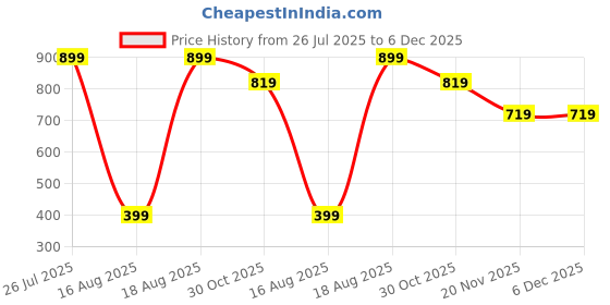 tatacliq.com Kryptic White & Maroon Cotton Soild Crop Length Leggings - Pack Of 2 kryptic Price History Graph from 26 Jul 2025 to 5 Dec 2025