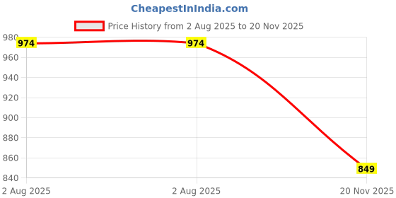 tatacliq.com Kryptic White & Navy Cotton Checks Lounge Pants (Pack Of 2) kryptic Price History Graph from 2 Aug 2025 to 20 Nov 2025