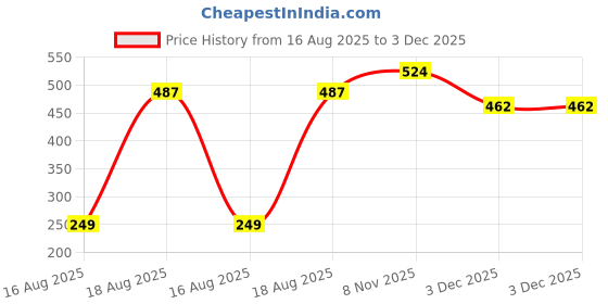 tatacliq.com Kryptic White & Pink Cotton Relaxed Fit Printed Pyjamas kryptic Price History Graph from 16 Aug 2025 to 3 Dec 2025